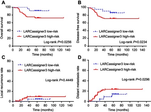 Figure 2 Subgroup analysis based on LARCassigner-3 classifier in the validation dataset including (A) overall survival; (B) disease-free survival; (C) local recurrence rate; and (D) distance metastasis rate.