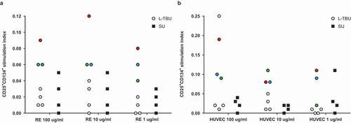 Figure 4. T-cell response upon stimulation with (a) retinal extract (RE; 100-, 10-, 1 ug/ml) or (b) human umbilical vein endothelial cell (HUVEC) protein lysate (100-, 10-, 1 ug/ml) in L-TBU patients (n = 7, circles) or SU patients (n = 4, black squares). Each circle or square represents an individual patient. Data are represented as a CD25+ CD134+ stimulation index. The three L-TBU patients displaying a T-cell response to RE and HUVEC protein lysate are individually represented by either the red, green or blue circles