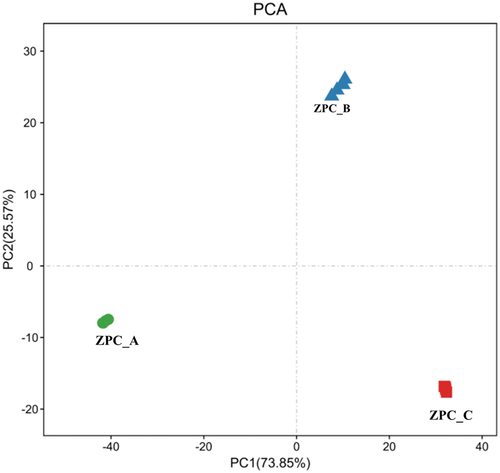 Figure 7. PCA analysis of the bacteria communities of the three types of ZPC samples based on OTU level.