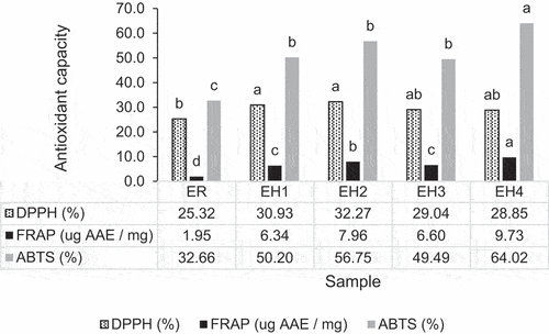 Figure 5. Antioxidative capacity (DPPH, FRAP, & ABTS) of ESN and hydrolyzates.a, b, c Superscript with unlike letters shows significantly higher/lower in comparing among samples within the same antioxidative assay at confidence level of 95%. (n = 3). Note: The assays are carried out based on 1.0 mg/mL of ESN. ESN represents edible swiftlet’s nest, ER represents raw ESN and; EH-1, EH-2, EH-3 and EH-4 represent ESN hydrolyzates with specific hydrolysis period.