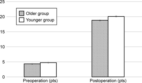 Figure 5 Pre- and postoperative Japanese Orthopaedic Association score (category II, pain on ascending or descending stairs).
