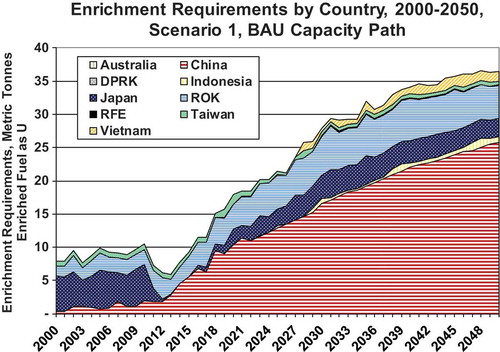 Figure 6. Requirements for enriched Uranium by country, Scenario 1, adjusted for MOx use, for the BAU nuclear capacity expansion path.