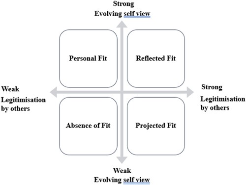 Figure 1. Forms of fit.
