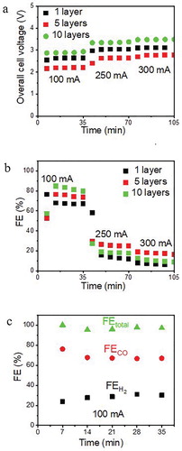 Figure 2. (a) The overall cell voltage. (b) Faraday efficiency for CO of three different layers of nanoporous gold. (c) CO, H2, and total FE of 1 layer of nanoporous gold leaf.
