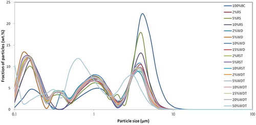 Figure 5. Particle size distribution of PM in flue gas in full-scale co-firing tests.
