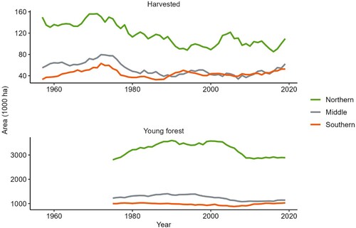 Figure 4. Clearfelled area between 1957 and 2019, and area of young forest between 1975 and 2019, for Sweden´s northern, middle and southern parts, in five-year means from the Swedish NFI. Y-axis with differing scales. Young forest is defined as the NFI classifications B2 (plots with an average height between 1.3 and 3 m) and B3 (plots with an average height over 3 m, with several dominating and co-dominant trees of less than 10 cm in diameter). Northern Sweden includes the counties: Norrbotten, Västerbotten, Jämtland, Västernorrland and Gävleborg. Middle Sweden includes: Dalarna, Värmland, Örebro, Västmanland, Uppsala, Södermanland, Stockholm. Southern Sweden includes: Västergötland, Östergötland, Gotland, Jönköping, Kalmar, Halland, Kronoberg, Blekinge, Skåne.