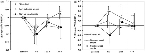 Figure 2. Median changes (Δ) from baseline and 90% CI for the coagulation factors VII (A) and VIII (B) at all sample times in the filtered air session and both wood smoke session. *Significantly net increase after wood smoke exposure; †Significant net decrease after wood smoke exposure compared to after filtered air.