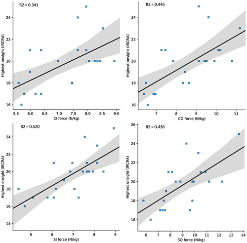 Figure 6. The relationship between highest on-sight level expressed on the IRCRA scale and relative fingertip force, expressed in N/kg body mass, measured on the crimp grip in isolated position (upper left); crimp grip open chain (upper right); sloper grip in isolated position (lower left), and; sloper grip open chain (lower right).