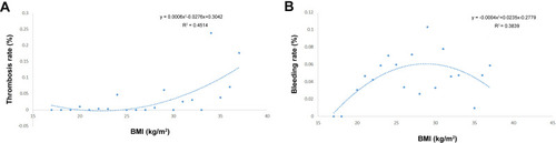 Figure 4 (A) Linear regression of BMI levels and thrombosis occurrence rate (R2=0.451). (B) Linear regression of BMI levels and bleeding occurrence rate (R2=0.383).