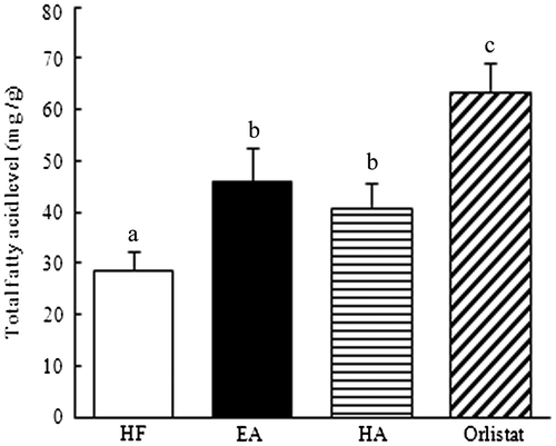 Fig. 7. Effects of EA, HA, and orlistat on fatty acid excretion in the feces of mice.Note: C57/BL6 mice were fed a high-fat diet with or without sea cucumber for 6 weeks. Feces were collected for three consecutive days and freeze-dried. Data are given as the mean ± standard error of the mean of 7 rats. Those not sharing a letter differ, p < 0.05 (one-way ANOVA, followed by Duncan’s multiple range test).