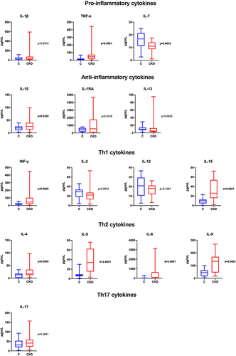 Figure 2 Concentration of salivary pro-inflammatory and anti-inflammatory cytokines as well as Th1, Th2 and Th17 in the saliva of children with chronic kidney disease (CKD) compared to healthy children (C).