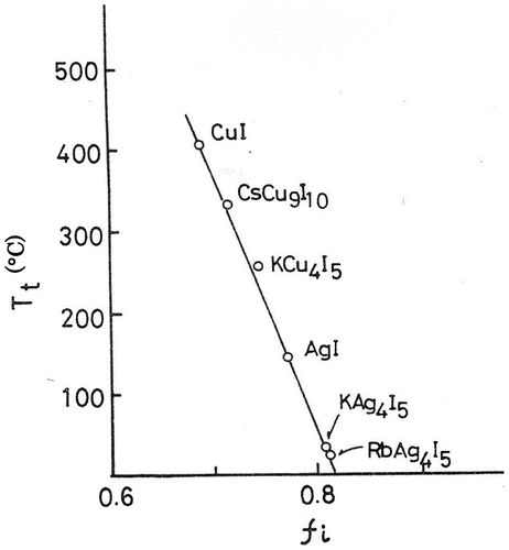 Figure 9. Relationship between ionicity (fi) and temperature of the phase transition (Tt) to the high ionic conductivity phase. Replotted from [Citation40].