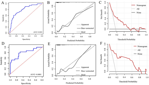 Figure 3 Nomogram verification using training and validation cohorts [(A–C) for training cohort and (D–F) for validation cohort]. The AUCs of ROC curves are 0.803 (A) and 0.801 (D); Both calibration plots (B and E) show good agreement. The DCA plots (C and F) suggest that the risk of in-hospital MVA predicted by the nomogram yield net benefit in both cohorts.