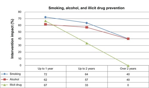 Figure 1 Effectiveness of social marketing interventions. Adapted from data presented in Stead et al.Citation7