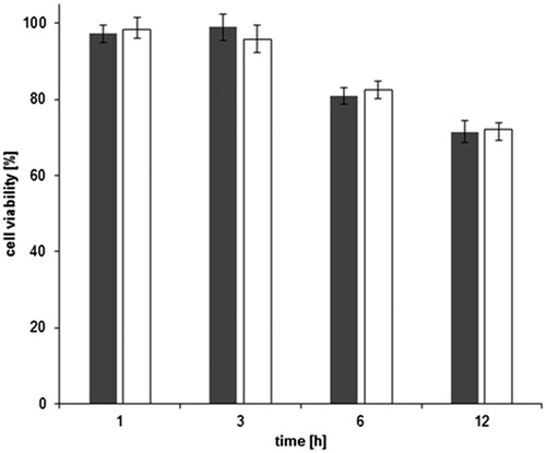 Figure 7. Cell viability rates of Caco-2 cells after incubation for 1, 3, 6 and 12 h with 0.5% (w/v) emulsion of SEDDS with unmodified silicone (gray bars) and silicone–MPA (white bars) (means ± SD; n = 3). No significant difference between non-thiolated silicone oil and silicone–MPA at p = 0.05.