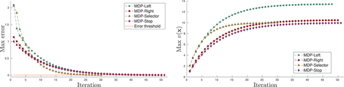 Figure 6. Convergence graphs for the solution of the PL-fMdps using value iteration: the maximum error for each on each iteration (left), and the maximum state value (right).