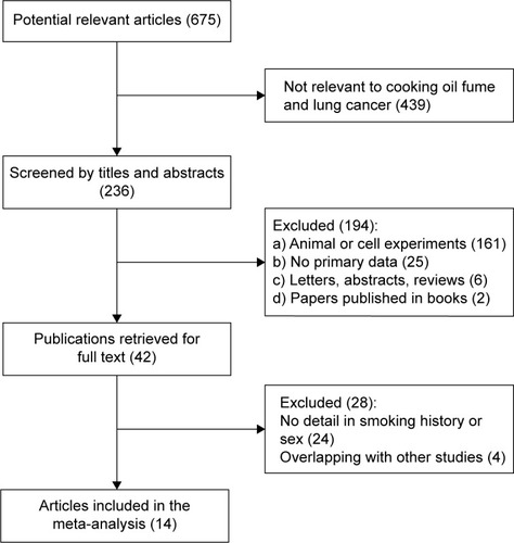 Figure 1 Flowchart of study identification.