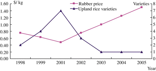 Figure 3. Change in rubber price and number of households cultivating upland rice varieties in Daka.