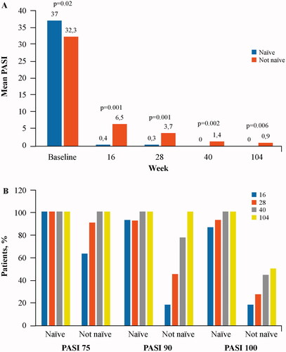 Figure 1. PASI comparison between patients who had (non-naïve) or had not (naïve) experienced previous biologics. (A) Mean Pasi at baseline and at each study visit. (B) Proportion of patients with PASI improvement (PASI 75, 90 and 100) at each study visit.