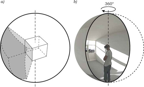 Fig. 6. (a) Diagram of the word-to-cubemap projection for one cube face and (b) illustration of the freedom of movement in the projected virtual reality scene.
