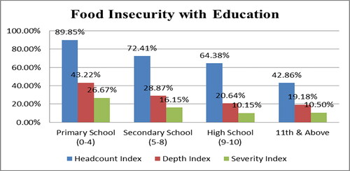 Figure 3. Household food insecurity with educational status.