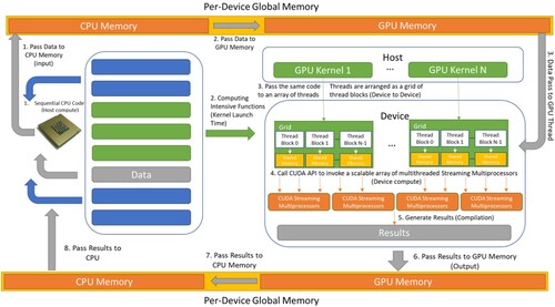 Figure 8. The dataflow between GPU and CPU in a GPU-based DL application.