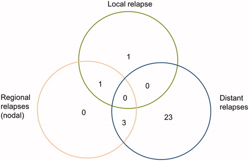 Figure 1. Location of tumor relapses.