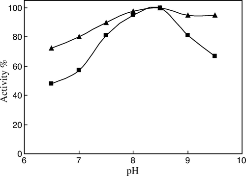 Figure 1.  pH dependence of the biosensors [(▪) imprinted PPO biosensor; (▴) PPO biosensor. Working conditions: Catechol concentration was injected to a final concentration of 200 µM. Sodium phosphate buffer with different pH values, 50 mM and 25 °C].