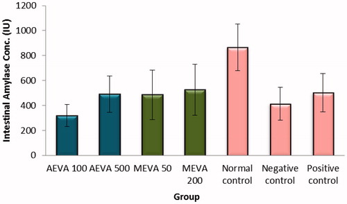 Figure 7. Serum concentrations of intestinal amylase in HFD fed rats treated with different concentrations of AEVA and MEVA. [Data for the test groups were statistically similar (p > .05) to the NeC and PC groups; but significantly (p < .01) lower than the NoC group].