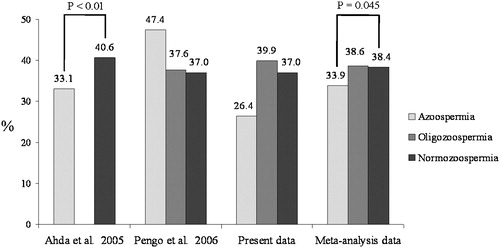 FIGURE 1  Distribution of the G-Thr-Asn haplotype among azoo-, oligozoo-, and normozoospermic individuals in the present study and those of Ahda et al. [Citation2005] and Pengo et al. [Citation2006], as well as in the meta-analysis. Pearson's Chi-squared (χ2) test with Yates' continuity correction was used for statistical analysis.