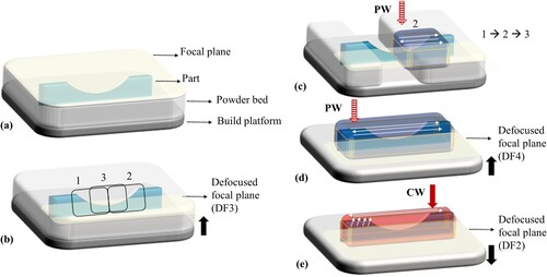 Figure A1. Schematic describing the dL-PBF process: (a) 3D part obtained at the end of the L-PBF process, showing, from top to bottom, the focal plane (yellow), the part covered with powder, the powder bed, and the build platform, (b) build platform is moved 3 mm upwards (defocusing (DF)3) to apply selective powder removal with PW laser by sequentially scanning the defined areas 1, 2, and 3, (c) middle state of the powder removal: powder in area-1 is removed, area-2 is being scanned, which will be followed by area-3 being scanned with PW, and the white arrows show the longitudinal PW scan vectors applied for selective powder removal, (d) the final step of powder removal: build platform is moved 1 mm more upwards (DF4) to bi-directionally scan the full length of the 3PBF sample with PW obtaining powder-free surface, (e) re-melting step: build platform is moved downwards bringing the focus to the middle of the curved region (DF2). Then the part is scanned 2 times with 45° tilt scan strategy, utilising the parameters listed in Table 1 in the manuscript.