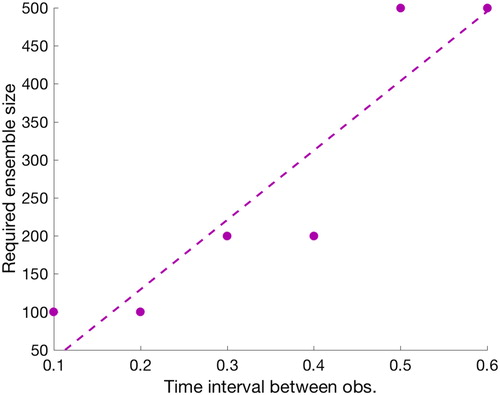 Fig. 5. Ensemble size of the PF-GR required to reach RMSE of the PF-GR with ensemble size Ne=1,000 as a function of the time interval between observations. The dots correspond to results we obtained by considering the ensemble sizes Ne={20,50,100,200,500,1000}, and the dashed line is a least squares fit.