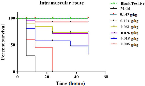 Figure 1 Inhibition of in vivo MRSA activity via administration of geraniol by intramuscular route.