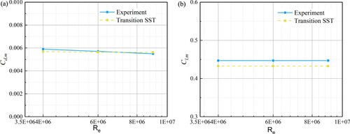 Figure 9 Predicted and measured time-averaged hydrodynamic properties at Re = 4 × 106. (a) Cd,m; (b) Cl,m