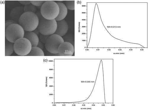 Figure 4. Morphological characterization of microparticles: (a) Eudragit-coated MWCNTs microspheres; (b) and (c) the size distribution of the Eudragit-coated MWCNTs microspheres (core/coat ratio 1:5 and 1:10, respectively).
