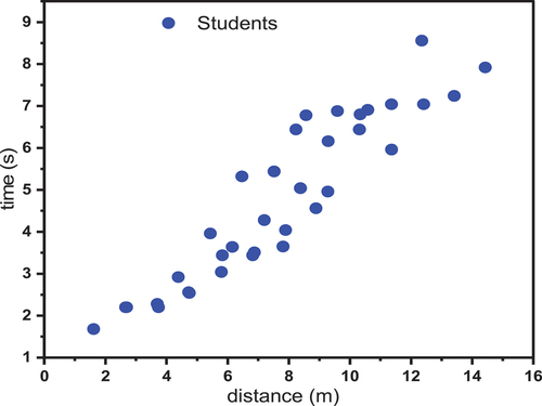 Figure 15. Illustrates the distance and time graph for groups and individuals in a graph.
