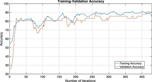 Figure 6. Training-validation accuracy plots of IMFB (Equation3(3) yk=ωk+σk(ωk−ωk−1),zk=yk+αk(ωk−yk),ωk+1=JτkG(zk−τkFzk),k≥0,(3) ) which is considered by the RLSL1 ELM mode.