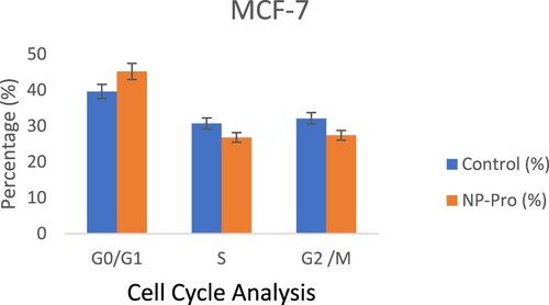 Figure 6. Cell cycle analysis on MCF-7 cells treated with NP-Pro for 24 h. Flow cytometric analysis was used to determine the percentage of cells in the G0/G1, S, and G2/M phases.