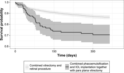 Figure 1 Survival from reoperation (N = 1,690) differed according to the surgical procedure (VITRET, CKD92 versus PHACOVIT, CKD94).