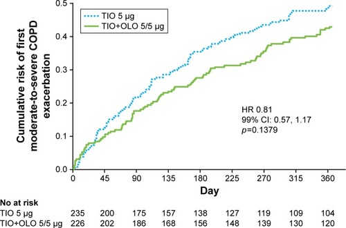 Figure 5 Cumulative risk of first moderate-to-severe COPD exacerbation by treatment group.