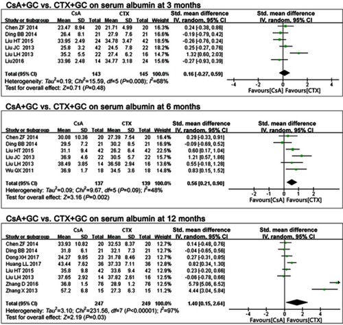 Figure 4 The effect of CsA+GC vs CTX+GC on serum albumin in patients with IMN in Asian populations.