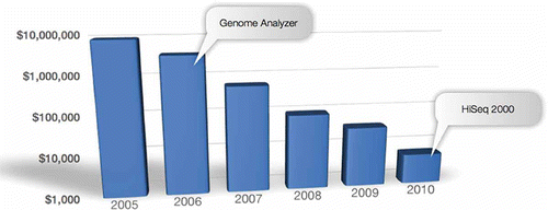 Figure 2. The cost of human resequencing using GA and HiSeq. Price per 30× human genome is shown. In 2010, with HiSeq 2000, the cost per human genome dropped below $10K. It is expected that by the end of 2011, when HiSeq is upgraded, to yield 1T/run and the cost per human genome could reach $1000.