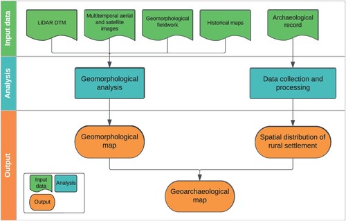 Figure 2. Methodological workflow of the geoarchaeological study.