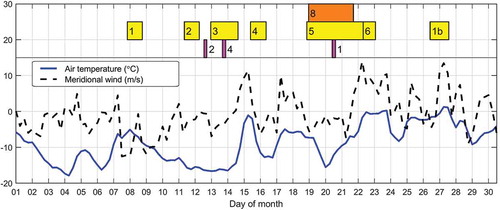 Figure 6. Air temperature at 2 m height in the Isfjorden region from the AROME–Arctic model (blue) along with the meridional wind component from Isfjord Radio weather station (dashed black). The bar along the top of the figure shows the time periods during which sections were being taken, with yellow and orange denoting Freyja and Snotra, and purple denoting CTD.