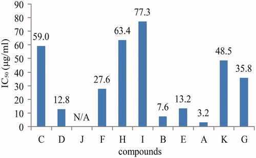 Figure 6. IC50s of α-glucosidase inhibition of compounds. IC50 was measured by monitoring p-nitrophenol released from PNPG at 405 nm. The enzyme (0.2 unit/mL) was treated by compounds at five different concentrations each for 15 min at 37 °C. The reaction was conducted at 37 °C for 15 min. Compounds A–K represented.
