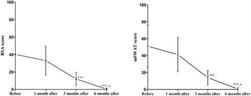 Figure 2. Improvement in (a) BSA score and (b) mSWAT score in patients with early-stage MF from before to after treatment. ***p < 0.001 vs. before treatment; #p < 0.05 vs. after 3 months of treatment.