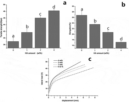 Figure 2. Tensile strength (a), Elongation at break (b) and load-displacement curves (c) of collagen fiber-HA composite films. Error bars indicate the standard deviation of three replications. Different letters (a to d) indicate the significant difference.
