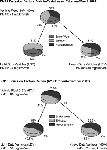 Figure 5. Traffic PM10 emission factors determined for the street canyon site Zürich Weststrasse (top) and the motorway site Reiden (bottom) and their composition.