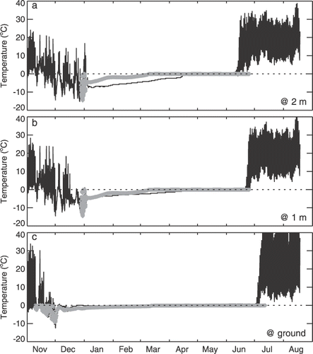 Figure 11 Comparison of hourly temperature profiles from the TidbiT observations (solid black line) with those predicted by a best-fit SNTHERM simulation (gray diamonds) at the given heights.