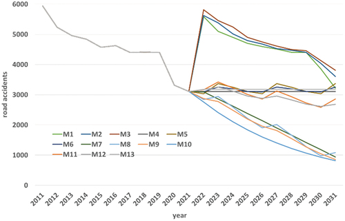 Figure 8. Forecasting the number of road accidents on Saturday in 2022–2031.